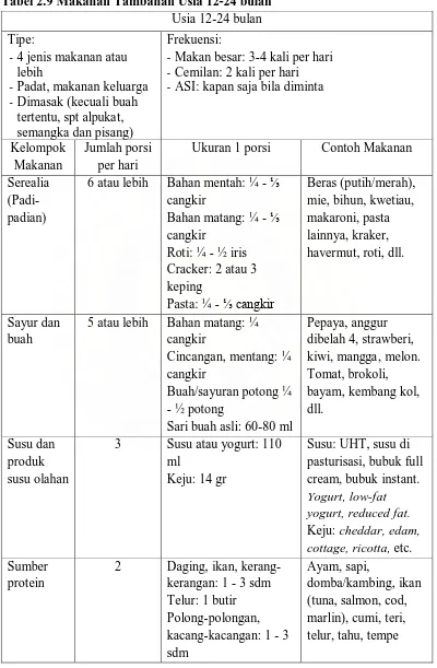 Tabel 2.9 Makanan Tambahan Usia 12-24 bulan Usia 12-24 bulan 