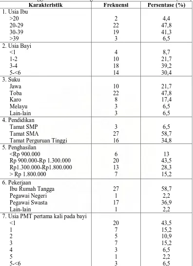 Tabel 5.1 Distribusi responden berdasarkan karakteristik responden di Kelurahan Mangga Perumnas Simalingkar Medan     (n=46) Karakteristik  Frekuensi Persentase (%) 