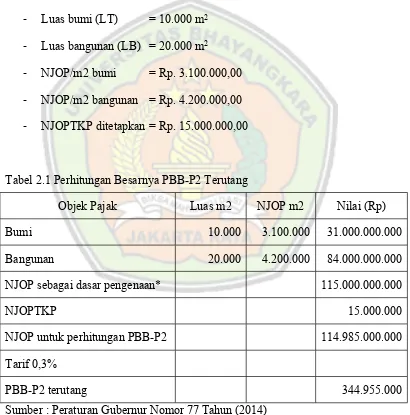 Tabel 2.1 Perhitungan Besarnya PBB-P2 Terutang