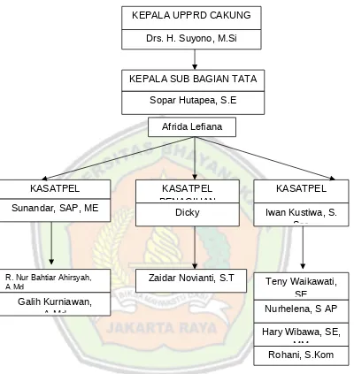 Gambar 4.1. Struktur Organisasi UPPRD Cakung