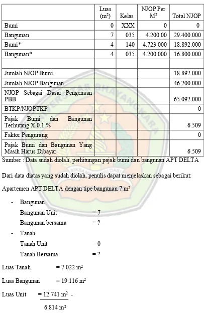 Tabel 4.3 Contoh Perhitungan PBB Apartemen Delta dengan tipe bangunan 7