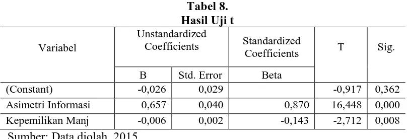 Tabel 7. Hasil Uji Kelayakan Model (Uji F) 