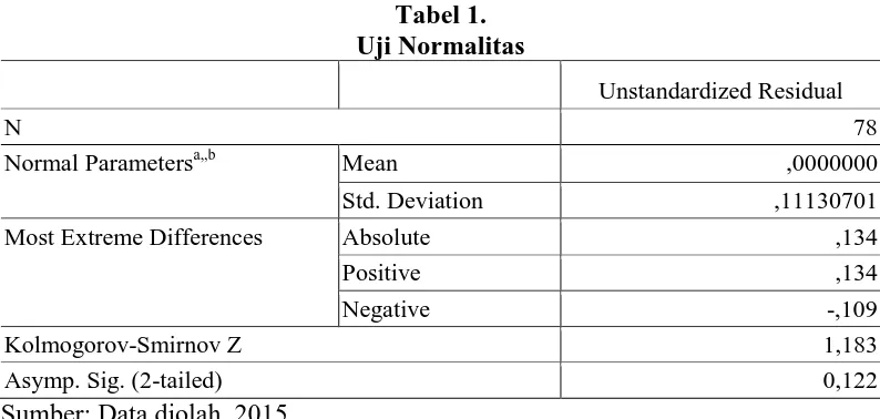 Tabel 1. Uji Normalitas 