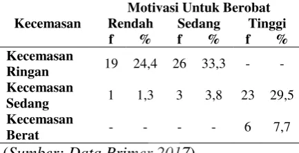 Tabel 3. Distribusi Frekuensi Motivasi Untuk Berobat Pada Penderita Hipertensi di Wilayah Kerja Puskesmas Mlati II 