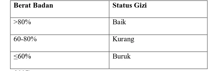 Tabel 5. Standar Antropometri Berat Badan Menurut Umur 0-60 bulan Jenis 