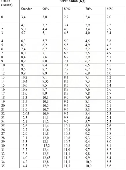 Tabel. 1 Standar Antropometri (1) Berat Badan menurut Umur 0-60 bulan, seks 
