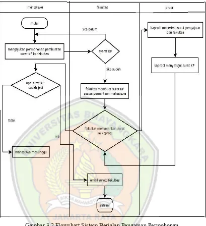 Gambar 3.2 Flowchart Sistem Berjalan Pengajuan Permohonan