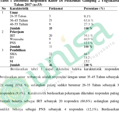 Tabel 1 Distribusi Responden Kader Di Puskesmas Gamping 2 Yogyakarta 