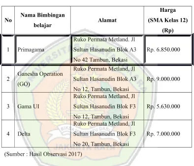 Tabel 1.1 Harga Bimbingan Belajar
