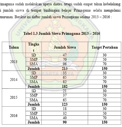 Tabel 1.3 Jumlah Siswa Primagama 2013 – 2016 