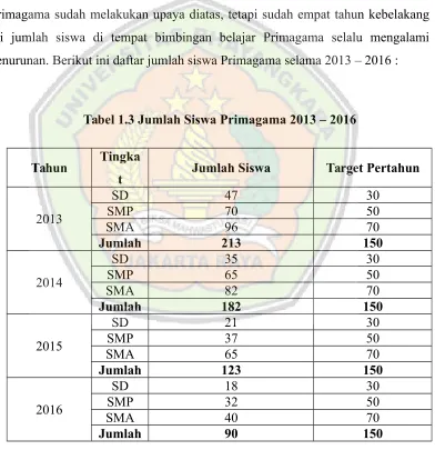 Tabel 1.3 Jumlah Siswa Primagama 2013 – 2016 