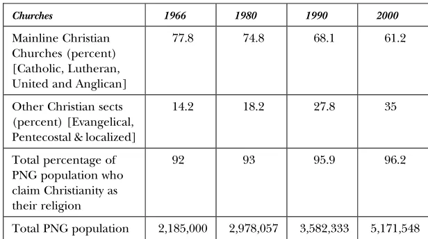 Figure 2. Populationsof‘‘Mainline’’ and ‘‘Other’’ Christian Churches inPNG, 1966–2000.