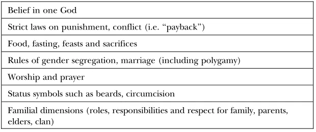 Figure 1. Religious and Cultural Aspects of Congruence.