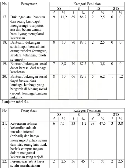 Tabel 5.4 Distribusi Frekuensi dan Persentase Persepsi Masyarakat tentang Dukungan Sosial Kepada Wanita Hamil yang Mengalami Kekerasan di Lingkungan 03 Kelurahan 2 Kecamatan Medan Belawan 2009 (n=80)  