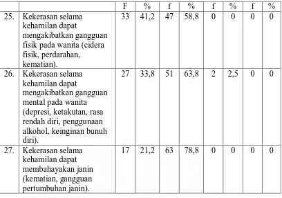 Tabel 5.6 Distribusi Frekuensi dan Persentase Persepsi Masyarakat tentang Kekerasan dalam Rumah Tangga Selama Kehamilan di Lingkungan 03 Kelurahan 2 Kecamatan Medan Belawan 2009 (n=80)  