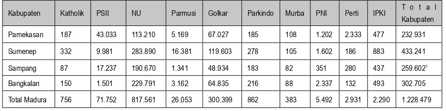 Tabel 1Hasil Penghitungan Suara untuk Kursi di DPRD II di Seluruh Kabupaten di Madura 