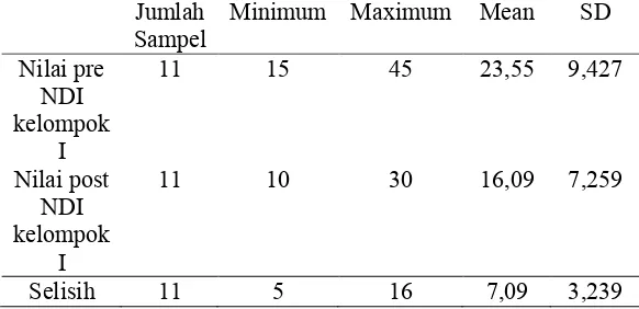 Tabel 2 Distribusi Sampel Berdasarkan Lama Kerja karyawan PT. Bantalindo 