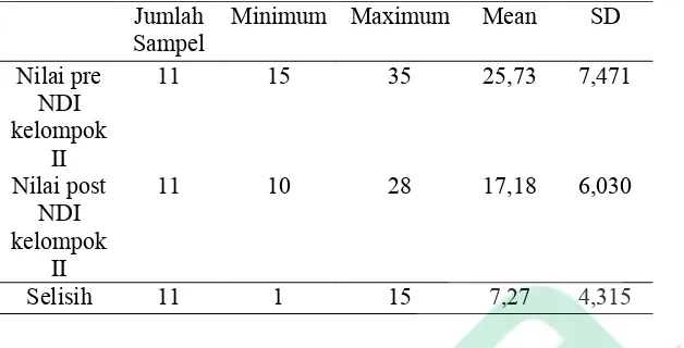 Tabel 4 Distribusi sampel berdasarkan penilaian kemampuan fungsional leher kelompok II dengan Form Kuesioner NDI pada karyawan PT