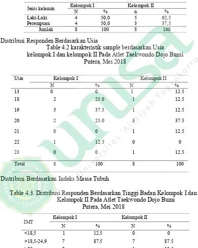 Table 4.2 karakteristik sample berdasarkan Usia 