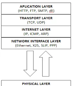Gambar 2.4 Arsitektur Protokol TCP/IP