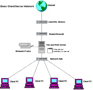 Gambar 2.5 Model Client Server Internet 
