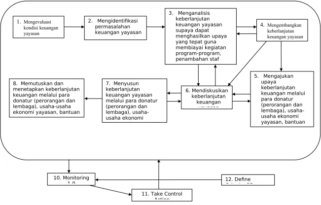 Gambar 4. Model Konseptual Sistem Keberlanjutan Keuangan
