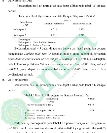 Tabel 4.5 Hasil Uji Normalitas Data Dengan Shapiro Wilk Test 