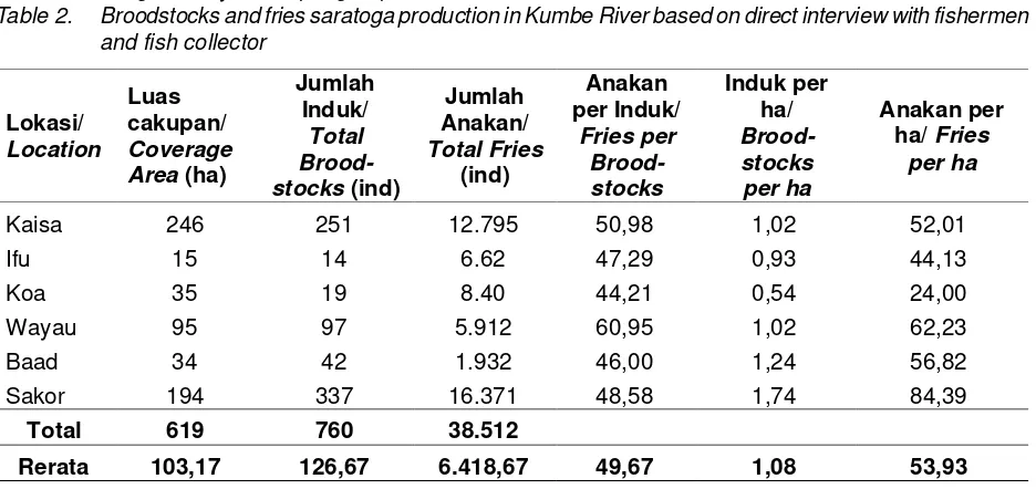 Table 2.Broodstocks and fries saratoga production in Kumbe River based on direct interview with fishermen