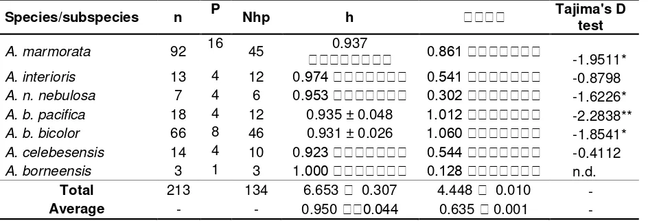 Tabel 4. Keragaman genetik ikan sidat di perairan IndonesiaTable 4. Genetic diversity of tropical eel in Indonesian waters