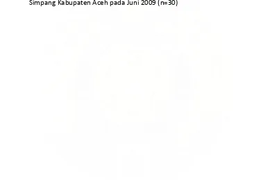 Tabel 5.1 Distribusi Frekwensi dan Persentase Karakteristik Responden tentang pertumbuhan dan perkembangan Balita di Lingkungan Amaliah Kelurahan Kuala Simpang Kabupaten Aceh pada Juni 2009 (n=30)  
