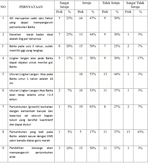 Tabel 5.2  Tabel distribusi Frekwensi dan  persentase jawaban  responden tentang pertumbuhan Balita di Lingkungan Amaliah Kelurahan Kuala Simpang Kabupaten Aceh pada Juni 2009 (n=30) 