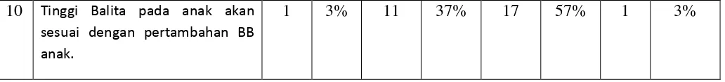 Tabel 5.3  Tabel distribusi Frekwensi dan  persentase jawaban  responden tentang 
