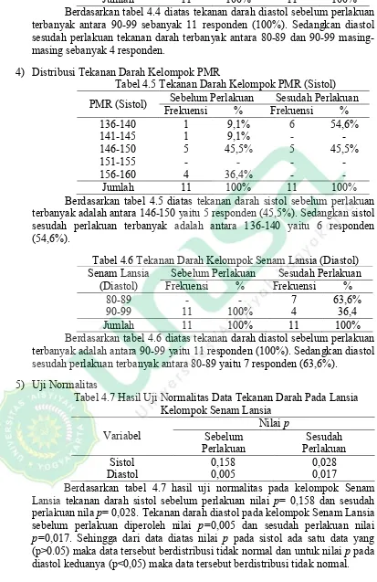 Tabel 4.5 Tekanan Darah Kelompok PMR (Sistol) 