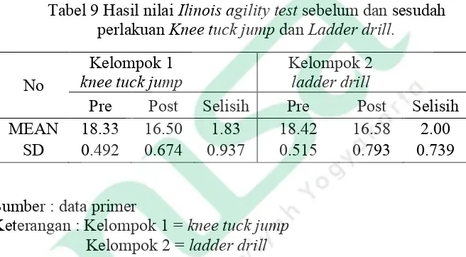 Tabel 9 Hasil nilai Ilinois agility test sebelum dan sesudah 