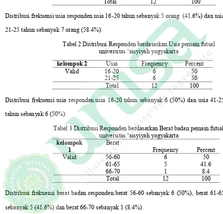 Tabel 2 Distribusi Responden berdasarkan Usia pemain futsal 