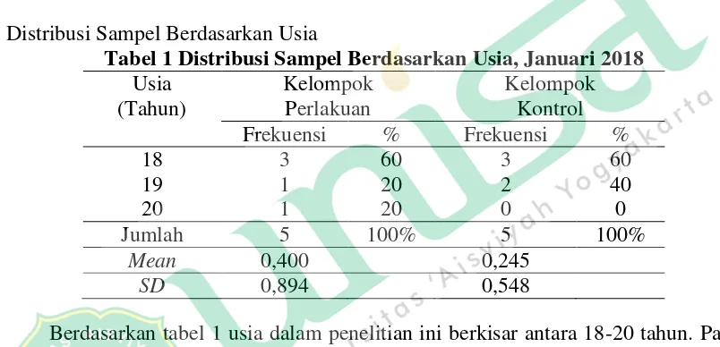 Tabel 1 Distribusi Sampel Berdasarkan Usia, Januari 2018 