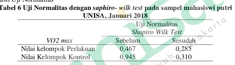 Tabel 6 Uji Normalitas dengan saphiro- wilk test pada sampel mahasiswi putri 