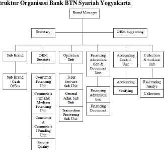 Gambar 4. 1 Struktur Organisasi BTN Syariah Yogyakarta 