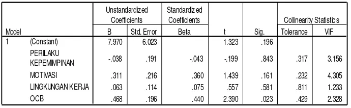 Tabel 4. 5 Hasil Uji Multikolinieritas Metode Kolerasi 