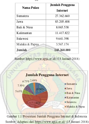 Tabel 1.1 Jumlah Pengguna Internet di Indonesia Tahun 2017