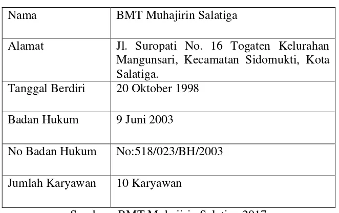 Tabel 3.1 Profil BMT Muhajirin Salatiga 