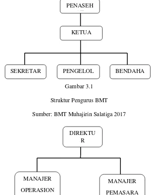 Gambar 3.2 Struktur Organisasi BMT 