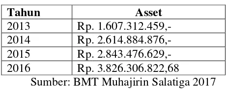 Tabel 3.2 Perkembangan Asset 