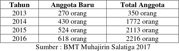 Tabel 3.3 Perkembangan Jumlah Anggota 