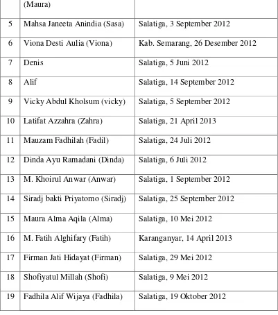 Tabel 3.2 Daftar Nama Guru RA Ma’Arif Kecandran