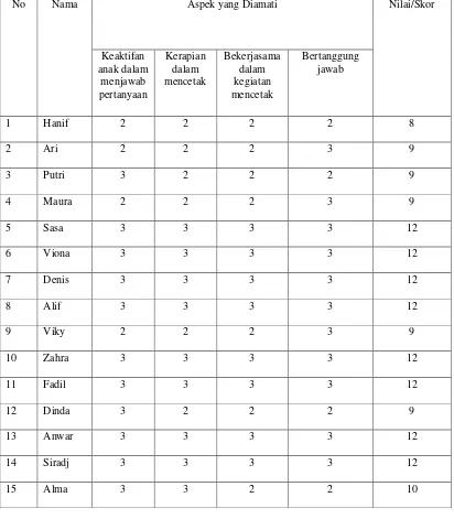 Tabel 4.6 Hasil Observasi Anak Pada Siklus II 