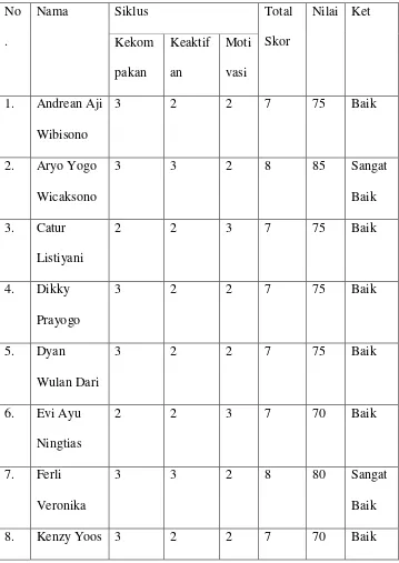 Tabel 4.8 Lembar Observasi Siswa Siklus II 