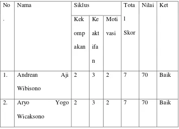 Tabel 4.6 Lembar Observasi Siswa Siklus I 