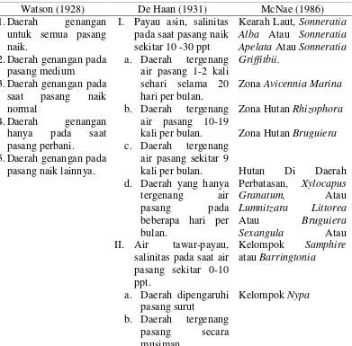Tabel 2. Zonasi Mangrove Menurut Watson, De Haan dan McNae 