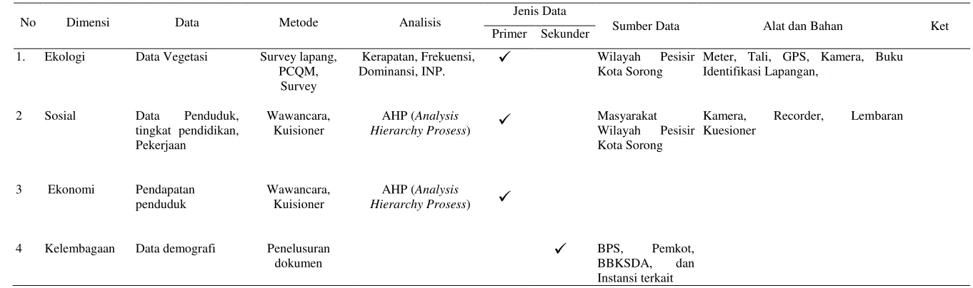 Tabel 3.  Pengumpulan Data Penelitian 